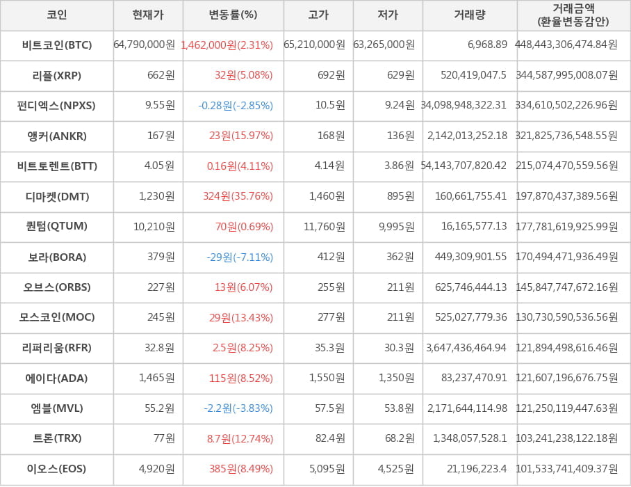 비트코인, 리플, 펀디엑스, 앵커, 비트토렌트, 디마켓, 퀀텀, 보라, 오브스, 모스코인, 리퍼리움, 에이다, 엠블, 트론, 이오스