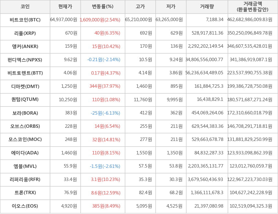 비트코인, 리플, 앵커, 펀디엑스, 비트토렌트, 디마켓, 퀀텀, 보라, 오브스, 모스코인, 에이다, 엠블, 리퍼리움, 트론, 이오스