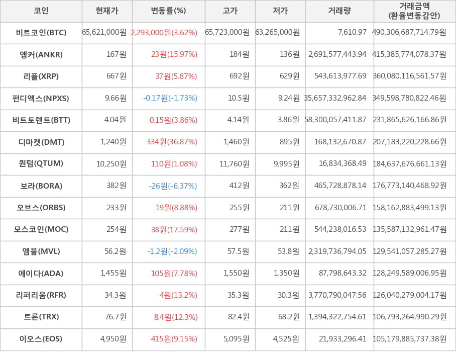 비트코인, 앵커, 리플, 펀디엑스, 비트토렌트, 디마켓, 퀀텀, 보라, 오브스, 모스코인, 엠블, 에이다, 리퍼리움, 트론, 이오스