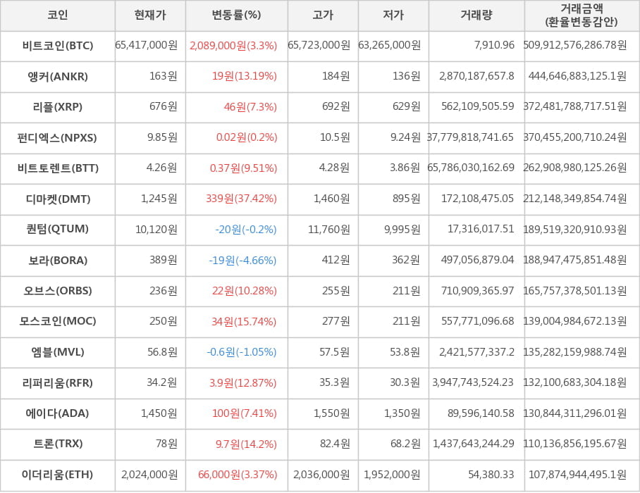 비트코인, 앵커, 리플, 펀디엑스, 비트토렌트, 디마켓, 퀀텀, 보라, 오브스, 모스코인, 엠블, 리퍼리움, 에이다, 트론, 이더리움