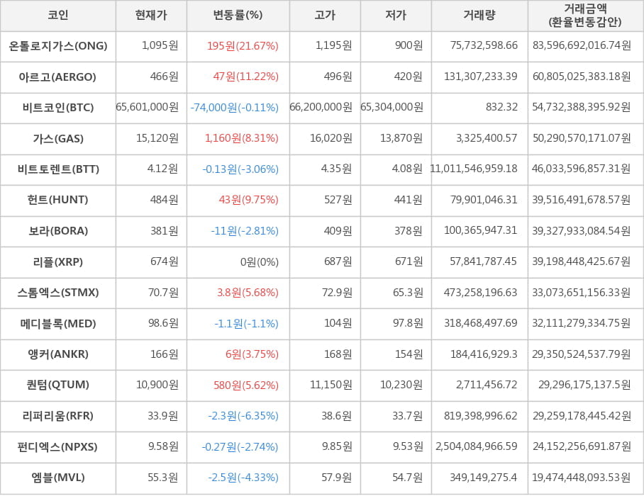 비트코인, 온톨로지가스, 아르고, 가스, 비트토렌트, 헌트, 보라, 리플, 스톰엑스, 메디블록, 앵커, 퀀텀, 리퍼리움, 펀디엑스, 엠블