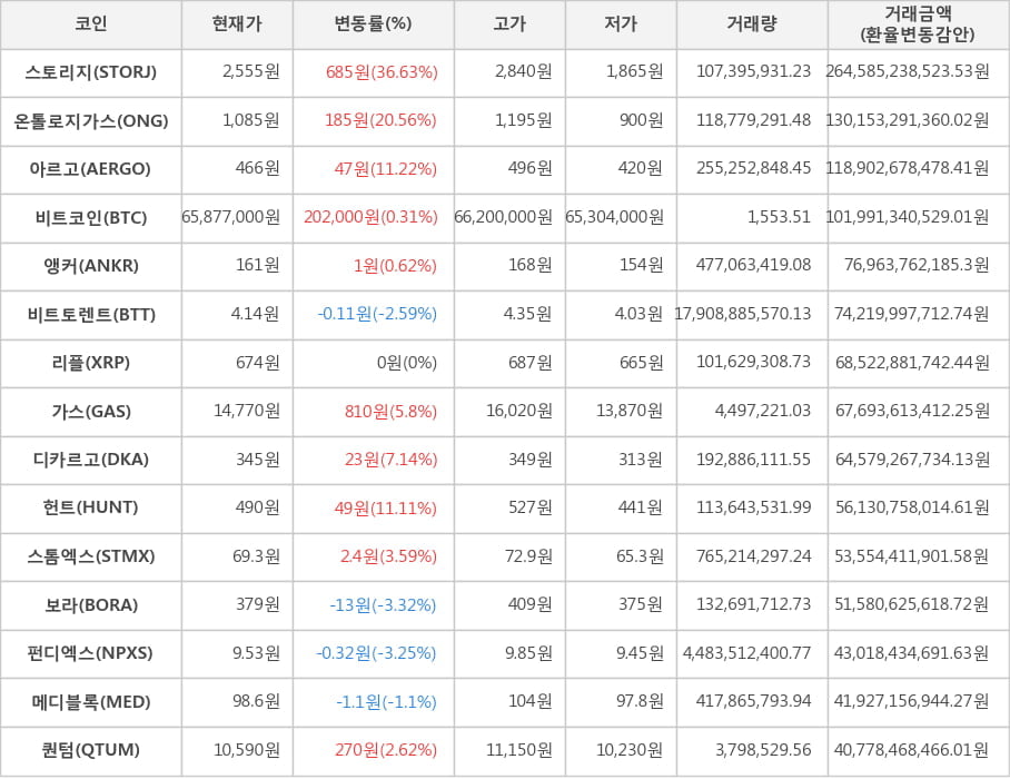 비트코인, 스토리지, 온톨로지가스, 아르고, 앵커, 비트토렌트, 리플, 가스, 디카르고, 헌트, 스톰엑스, 보라, 펀디엑스, 메디블록, 퀀텀