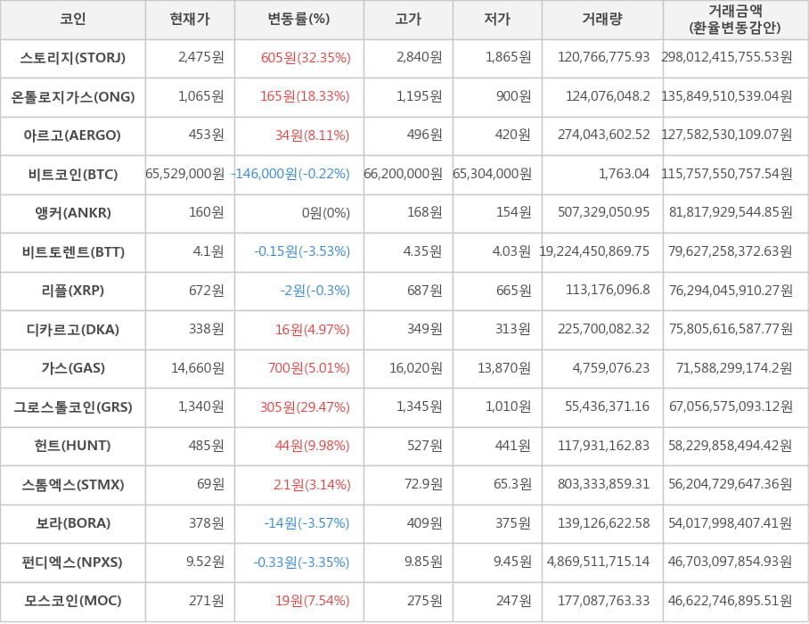 비트코인, 스토리지, 온톨로지가스, 아르고, 앵커, 비트토렌트, 리플, 디카르고, 가스, 그로스톨코인, 헌트, 스톰엑스, 보라, 펀디엑스, 모스코인