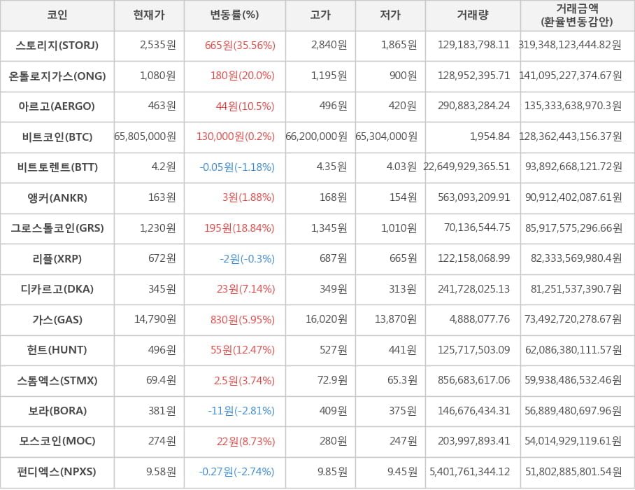 비트코인, 스토리지, 온톨로지가스, 아르고, 비트토렌트, 앵커, 그로스톨코인, 리플, 디카르고, 가스, 헌트, 스톰엑스, 보라, 모스코인, 펀디엑스