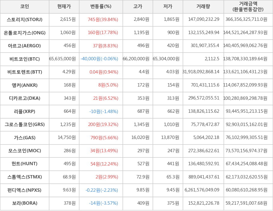 비트코인, 스토리지, 온톨로지가스, 아르고, 비트토렌트, 앵커, 디카르고, 리플, 그로스톨코인, 가스, 모스코인, 헌트, 스톰엑스, 펀디엑스, 보라