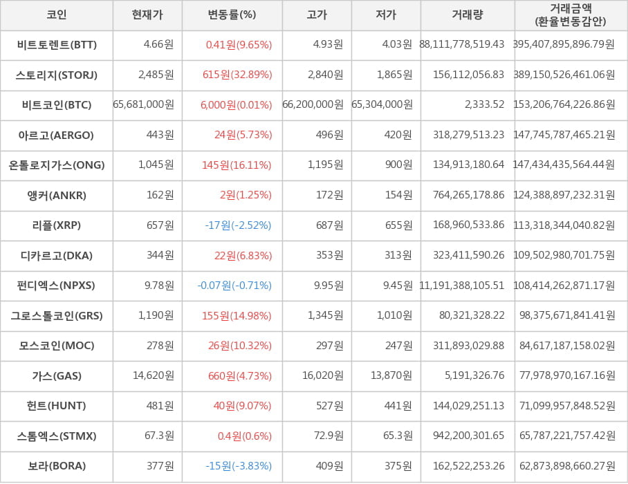 비트코인, 비트토렌트, 스토리지, 아르고, 온톨로지가스, 앵커, 리플, 디카르고, 펀디엑스, 그로스톨코인, 모스코인, 가스, 헌트, 스톰엑스, 보라