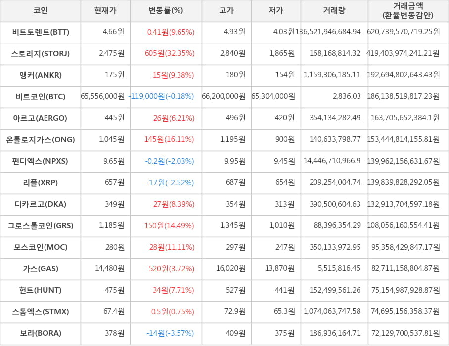 비트코인, 비트토렌트, 스토리지, 앵커, 아르고, 온톨로지가스, 펀디엑스, 리플, 디카르고, 그로스톨코인, 모스코인, 가스, 헌트, 스톰엑스, 보라