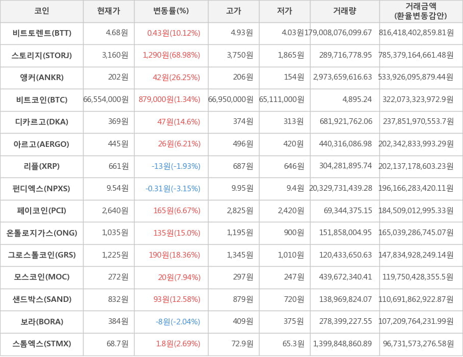 비트코인, 비트토렌트, 스토리지, 앵커, 디카르고, 아르고, 리플, 펀디엑스, 페이코인, 온톨로지가스, 그로스톨코인, 모스코인, 샌드박스, 보라, 스톰엑스