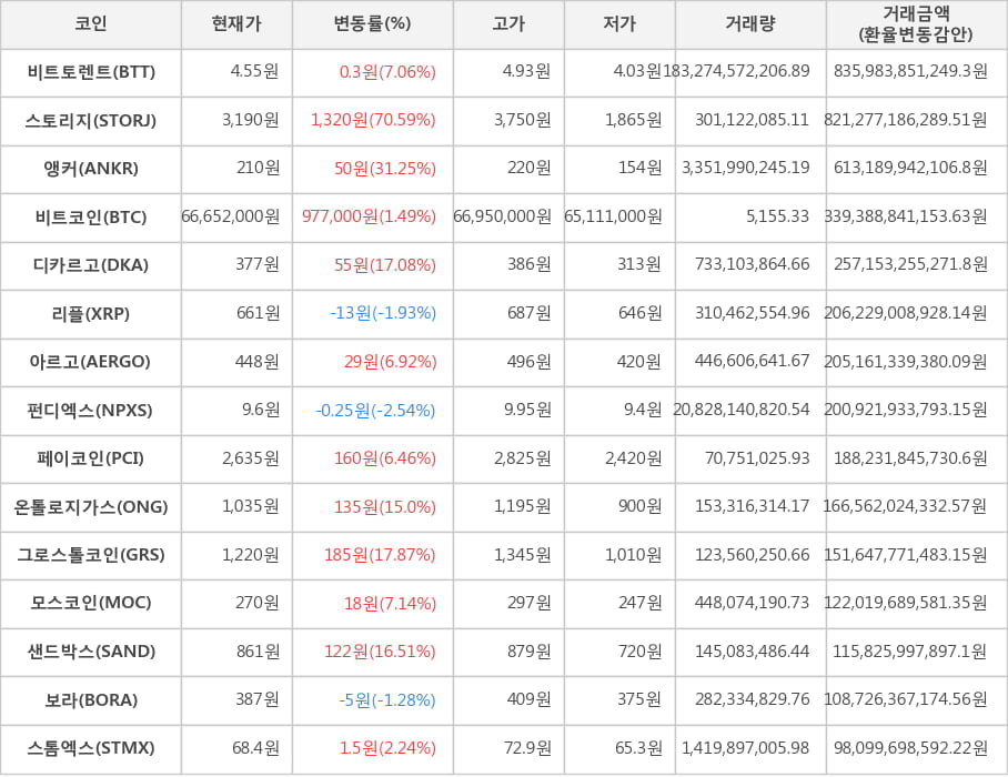 비트코인, 비트토렌트, 스토리지, 앵커, 디카르고, 리플, 아르고, 펀디엑스, 페이코인, 온톨로지가스, 그로스톨코인, 모스코인, 샌드박스, 보라, 스톰엑스