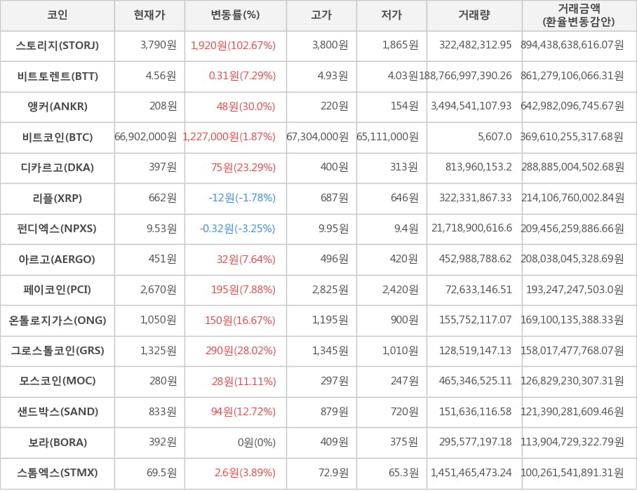 비트코인, 스토리지, 비트토렌트, 앵커, 디카르고, 리플, 펀디엑스, 아르고, 페이코인, 온톨로지가스, 그로스톨코인, 모스코인, 샌드박스, 보라, 스톰엑스