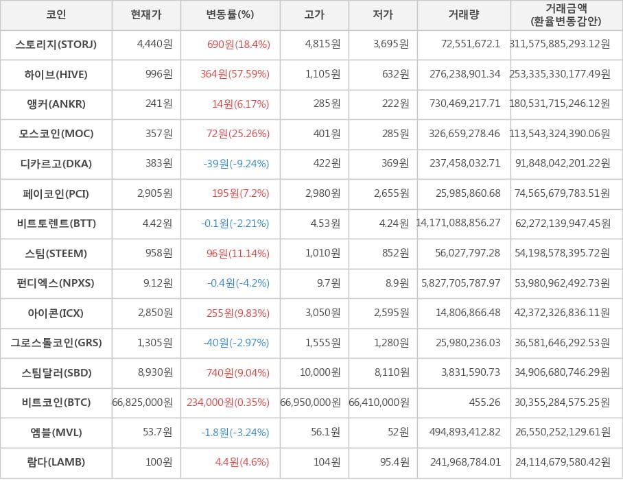 비트코인, 스토리지, 하이브, 앵커, 모스코인, 디카르고, 페이코인, 비트토렌트, 스팀, 펀디엑스, 아이콘, 그로스톨코인, 스팀달러, 엠블, 람다