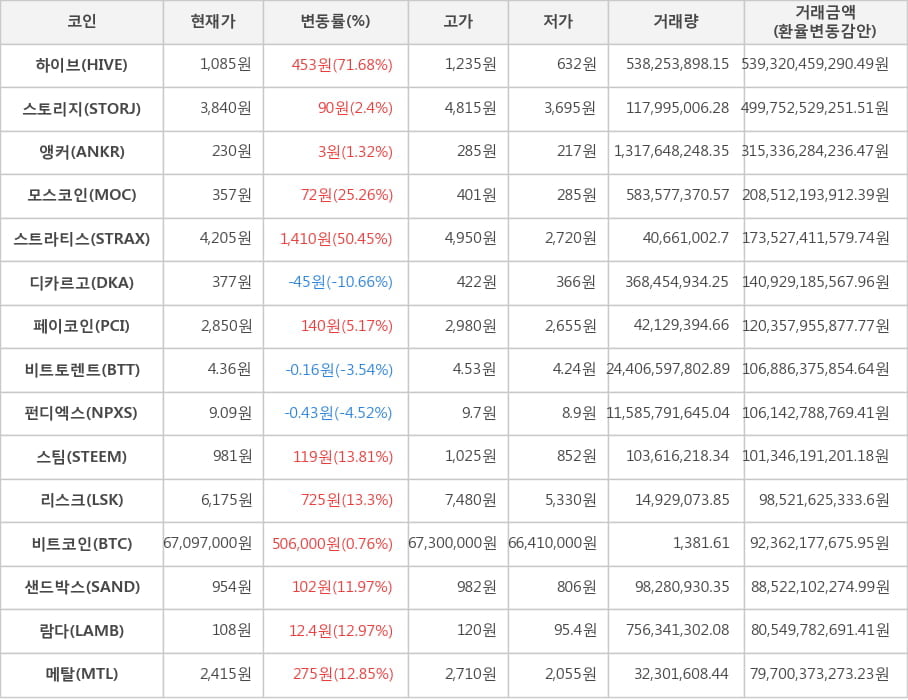 비트코인, 하이브, 스토리지, 앵커, 모스코인, 스트라티스, 디카르고, 페이코인, 비트토렌트, 펀디엑스, 스팀, 리스크, 샌드박스, 람다, 메탈