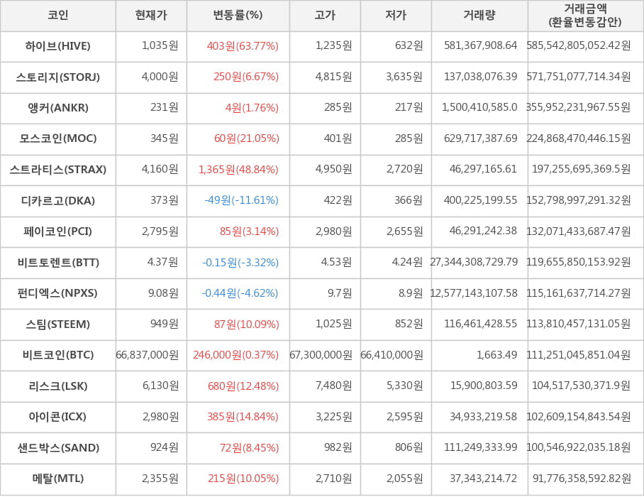 비트코인, 하이브, 스토리지, 앵커, 모스코인, 스트라티스, 디카르고, 페이코인, 비트토렌트, 펀디엑스, 스팀, 리스크, 아이콘, 샌드박스, 메탈