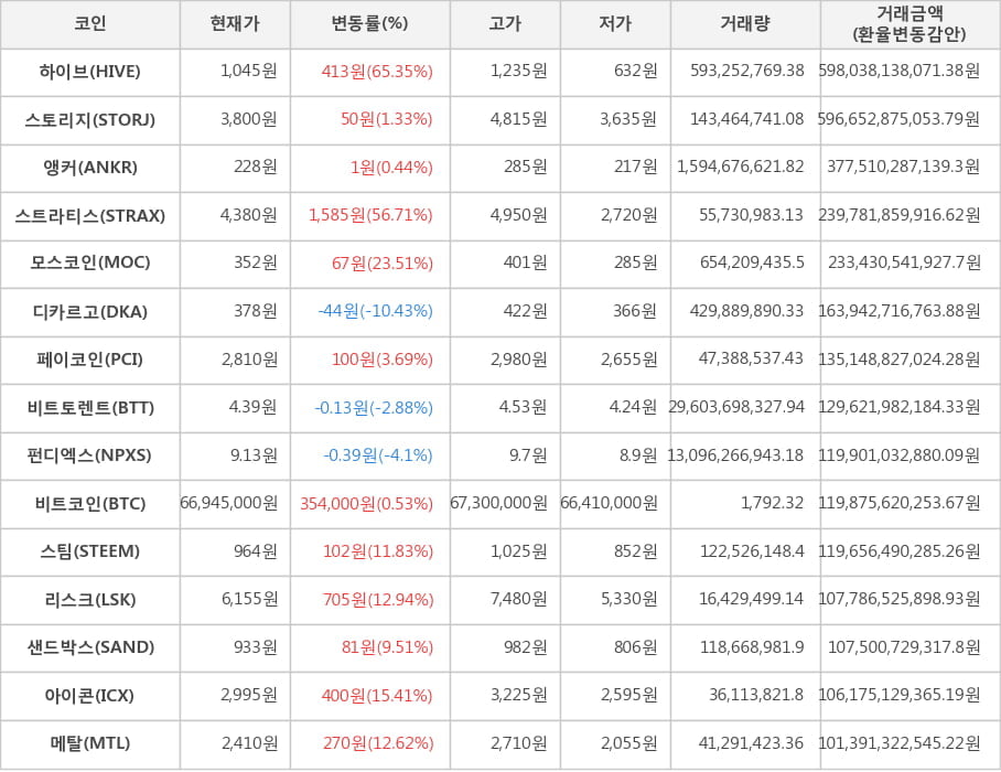 비트코인, 하이브, 스토리지, 앵커, 스트라티스, 모스코인, 디카르고, 페이코인, 비트토렌트, 펀디엑스, 스팀, 리스크, 샌드박스, 아이콘, 메탈