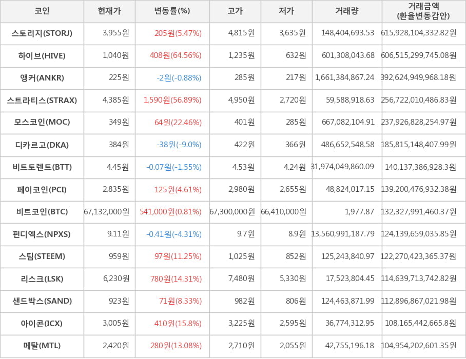 비트코인, 스토리지, 하이브, 앵커, 스트라티스, 모스코인, 디카르고, 비트토렌트, 페이코인, 펀디엑스, 스팀, 리스크, 샌드박스, 아이콘, 메탈