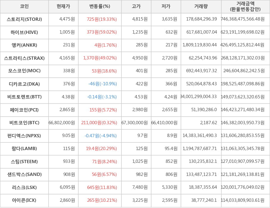 비트코인, 스토리지, 하이브, 앵커, 스트라티스, 모스코인, 디카르고, 비트토렌트, 페이코인, 펀디엑스, 람다, 스팀, 샌드박스, 리스크, 아이콘