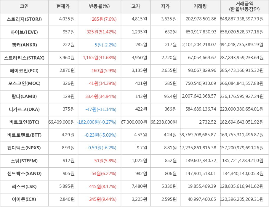 비트코인, 스토리지, 하이브, 앵커, 스트라티스, 페이코인, 모스코인, 람다, 디카르고, 비트토렌트, 펀디엑스, 스팀, 샌드박스, 리스크, 아이콘