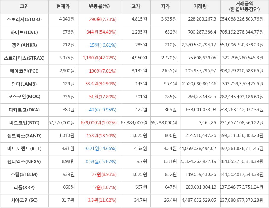 비트코인, 스토리지, 하이브, 앵커, 스트라티스, 페이코인, 람다, 모스코인, 디카르고, 샌드박스, 비트토렌트, 펀디엑스, 스팀, 리플, 시아코인