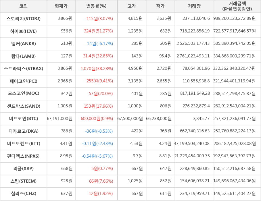 비트코인, 스토리지, 하이브, 앵커, 람다, 스트라티스, 페이코인, 모스코인, 샌드박스, 디카르고, 비트토렌트, 펀디엑스, 리플, 스팀, 칠리즈