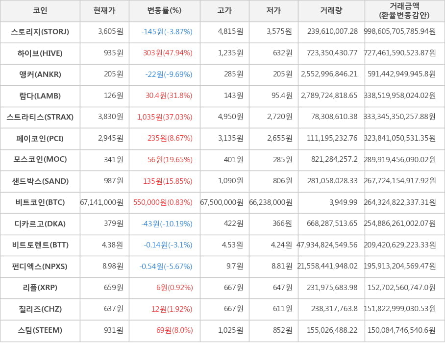 비트코인, 스토리지, 하이브, 앵커, 람다, 스트라티스, 페이코인, 모스코인, 샌드박스, 디카르고, 비트토렌트, 펀디엑스, 리플, 칠리즈, 스팀