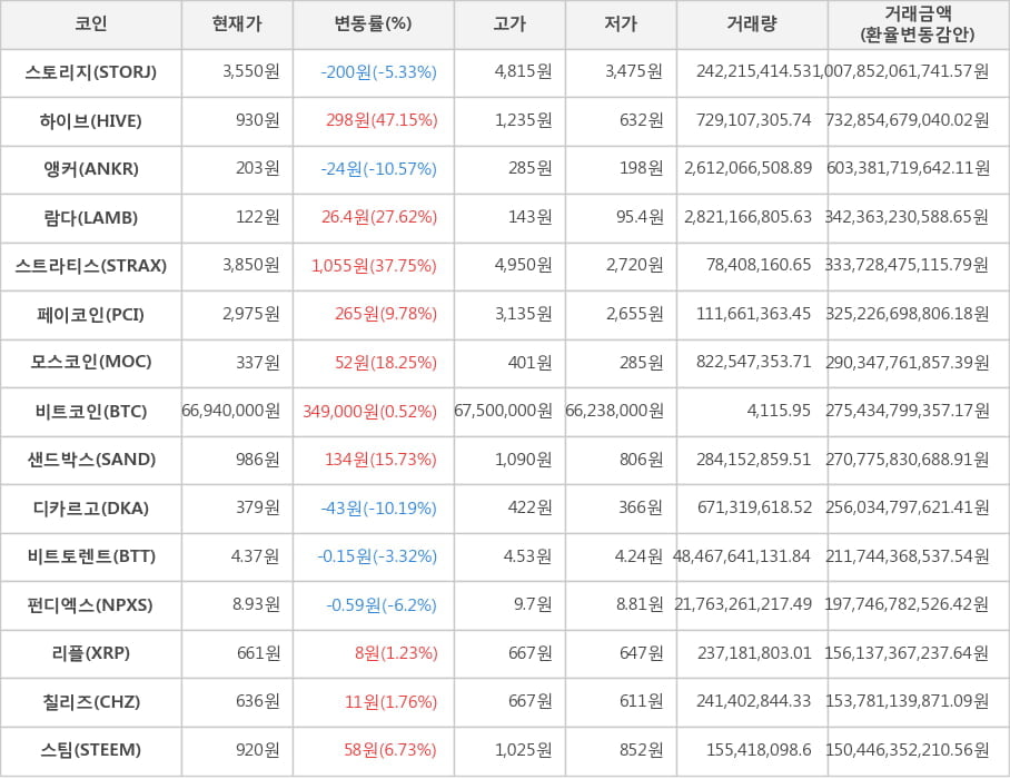 비트코인, 스토리지, 하이브, 앵커, 람다, 스트라티스, 페이코인, 모스코인, 샌드박스, 디카르고, 비트토렌트, 펀디엑스, 리플, 칠리즈, 스팀