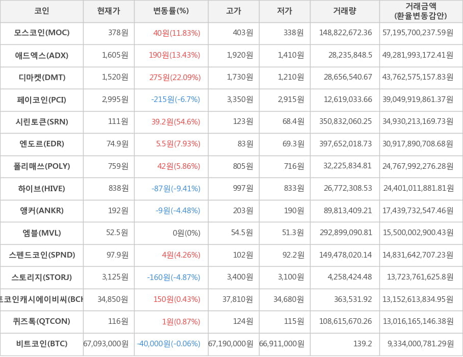 비트코인, 모스코인, 애드엑스, 디마켓, 페이코인, 시린토큰, 엔도르, 폴리매쓰, 하이브, 앵커, 엠블, 스펜드코인, 스토리지, 비트코인캐시에이비씨, 퀴즈톡