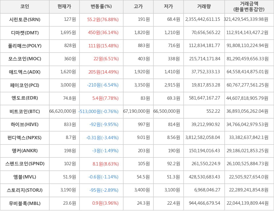 비트코인, 시린토큰, 디마켓, 폴리매쓰, 모스코인, 애드엑스, 페이코인, 엔도르, 하이브, 펀디엑스, 앵커, 스펜드코인, 엠블, 스토리지, 무비블록