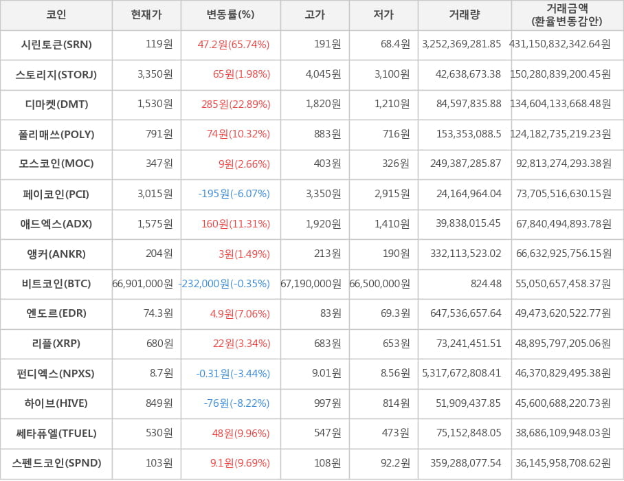 비트코인, 시린토큰, 스토리지, 디마켓, 폴리매쓰, 모스코인, 페이코인, 애드엑스, 앵커, 엔도르, 리플, 펀디엑스, 하이브, 쎄타퓨엘, 스펜드코인