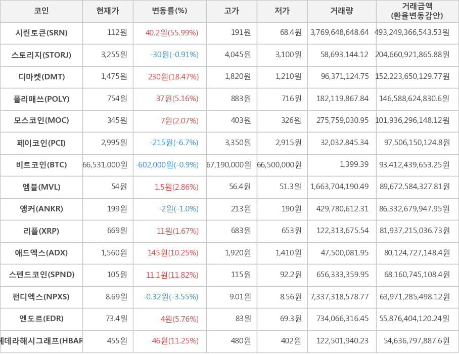 비트코인, 시린토큰, 스토리지, 디마켓, 폴리매쓰, 모스코인, 페이코인, 엠블, 앵커, 리플, 애드엑스, 스펜드코인, 펀디엑스, 엔도르, 헤데라해시그래프