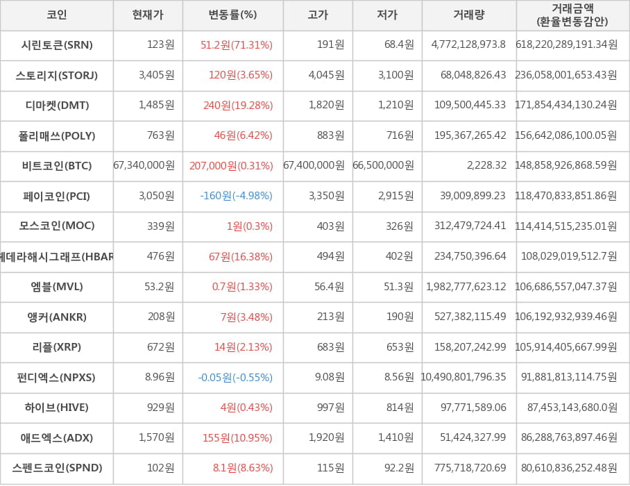 비트코인, 시린토큰, 스토리지, 디마켓, 폴리매쓰, 페이코인, 모스코인, 헤데라해시그래프, 엠블, 앵커, 리플, 펀디엑스, 하이브, 애드엑스, 스펜드코인