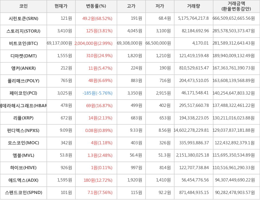 비트코인, 시린토큰, 스토리지, 디마켓, 앵커, 폴리매쓰, 페이코인, 헤데라해시그래프, 리플, 펀디엑스, 모스코인, 엠블, 하이브, 애드엑스, 스펜드코인