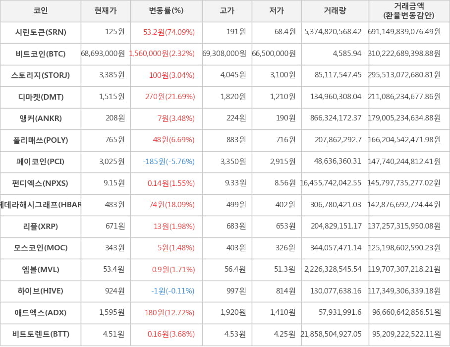 비트코인, 시린토큰, 스토리지, 디마켓, 앵커, 폴리매쓰, 페이코인, 펀디엑스, 헤데라해시그래프, 리플, 모스코인, 엠블, 하이브, 애드엑스, 비트토렌트