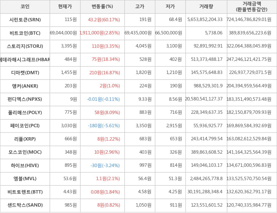 비트코인, 시린토큰, 스토리지, 헤데라해시그래프, 디마켓, 앵커, 펀디엑스, 폴리매쓰, 페이코인, 리플, 모스코인, 하이브, 엠블, 비트토렌트, 샌드박스