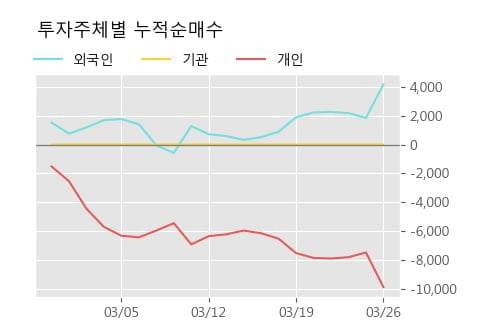 '전방' 52주 신고가 경신, 단기·중기 이평선 정배열로 상승세