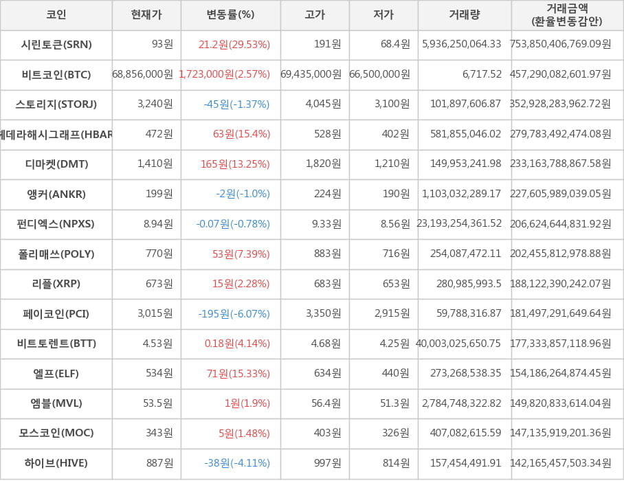 비트코인, 시린토큰, 스토리지, 헤데라해시그래프, 디마켓, 앵커, 펀디엑스, 폴리매쓰, 리플, 페이코인, 비트토렌트, 엘프, 엠블, 모스코인, 하이브