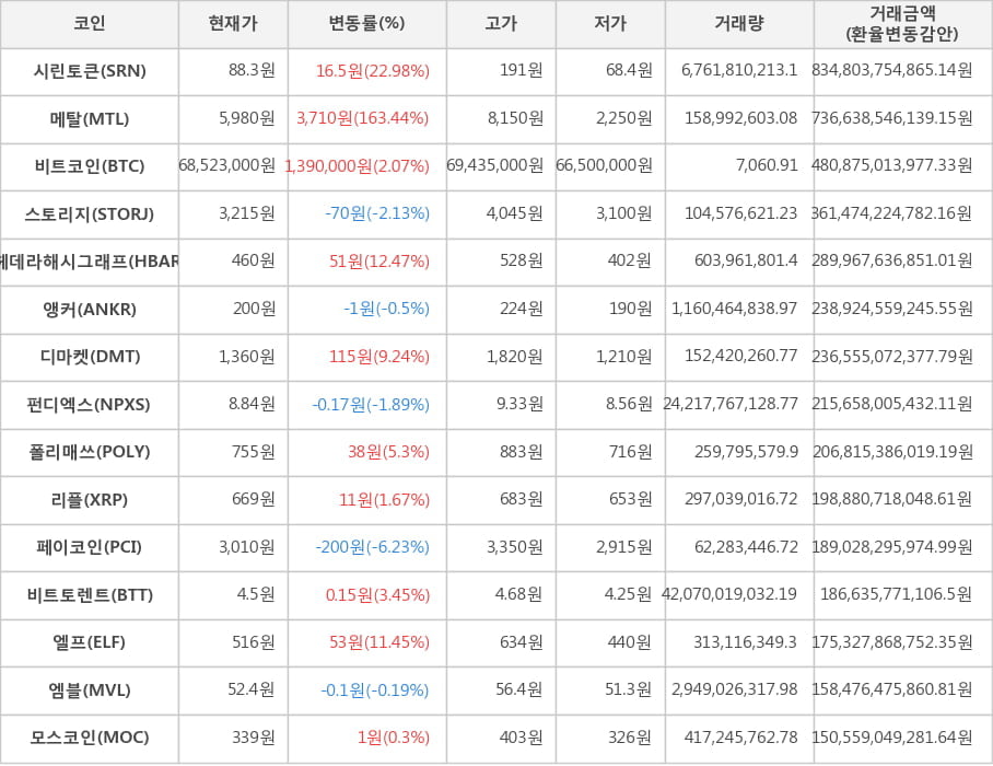 비트코인, 시린토큰, 메탈, 스토리지, 헤데라해시그래프, 앵커, 디마켓, 펀디엑스, 폴리매쓰, 리플, 페이코인, 비트토렌트, 엘프, 엠블, 모스코인