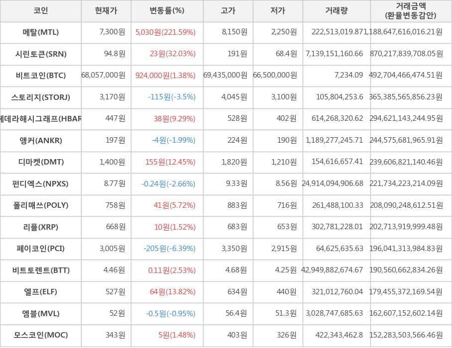 비트코인, 메탈, 시린토큰, 스토리지, 헤데라해시그래프, 앵커, 디마켓, 펀디엑스, 폴리매쓰, 리플, 페이코인, 비트토렌트, 엘프, 엠블, 모스코인