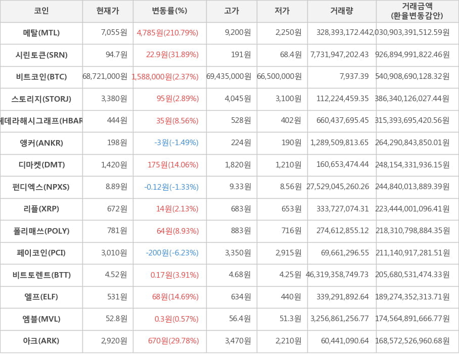 비트코인, 메탈, 시린토큰, 스토리지, 헤데라해시그래프, 앵커, 디마켓, 펀디엑스, 리플, 폴리매쓰, 페이코인, 비트토렌트, 엘프, 엠블, 아크