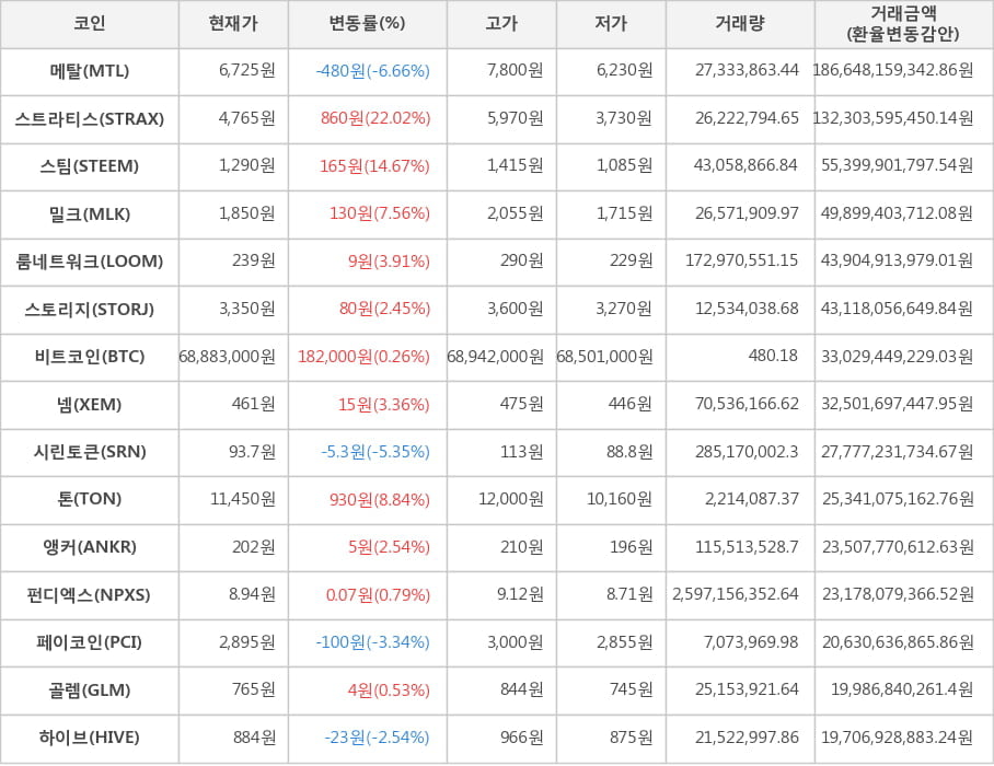 비트코인, 메탈, 스트라티스, 스팀, 밀크, 룸네트워크, 스토리지, 넴, 시린토큰, 톤, 앵커, 펀디엑스, 페이코인, 골렘, 하이브