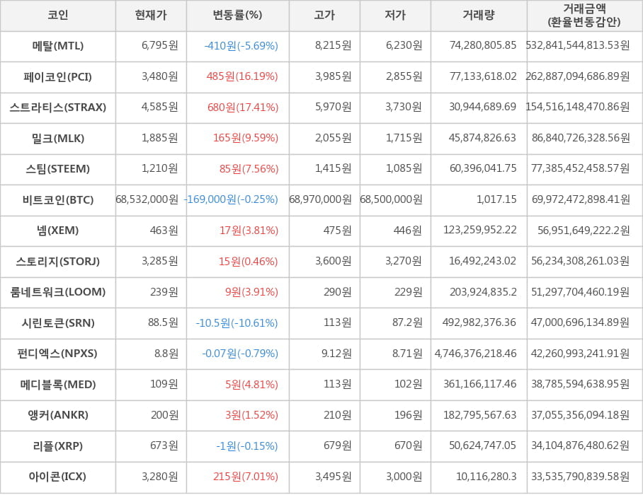 비트코인, 메탈, 페이코인, 스트라티스, 밀크, 스팀, 넴, 스토리지, 룸네트워크, 시린토큰, 펀디엑스, 메디블록, 앵커, 리플, 아이콘