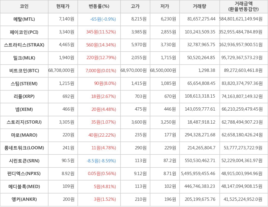 비트코인, 메탈, 페이코인, 스트라티스, 밀크, 스팀, 리플, 넴, 스토리지, 마로, 룸네트워크, 시린토큰, 펀디엑스, 메디블록, 앵커