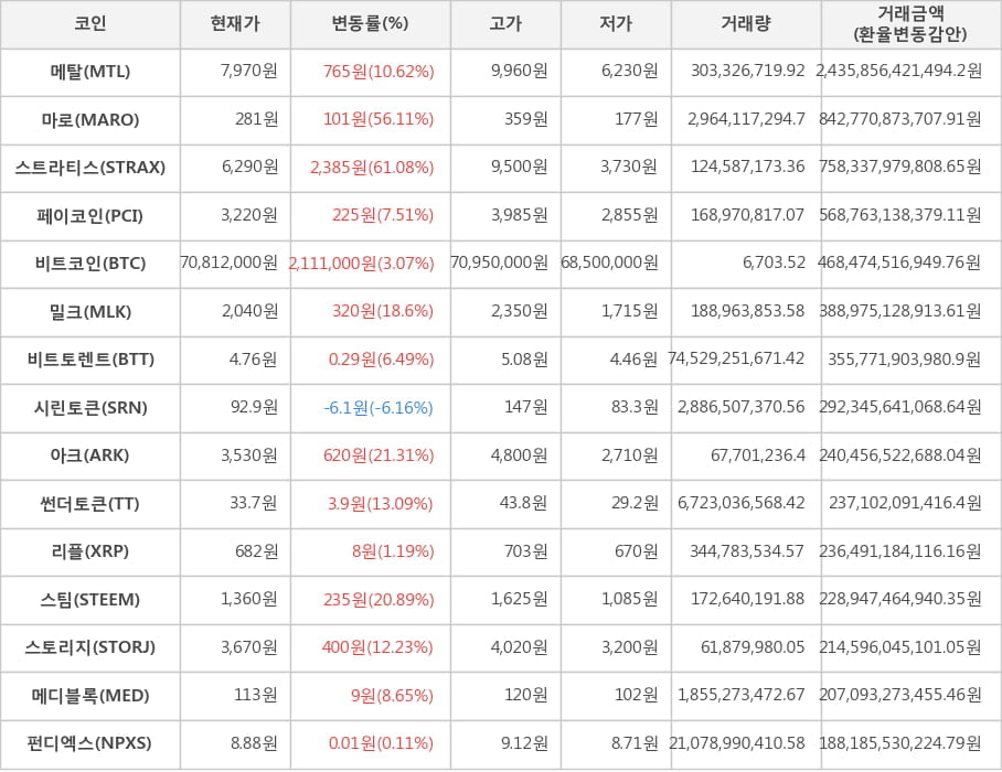 비트코인, 메탈, 마로, 스트라티스, 페이코인, 밀크, 비트토렌트, 시린토큰, 아크, 썬더토큰, 리플, 스팀, 스토리지, 메디블록, 펀디엑스