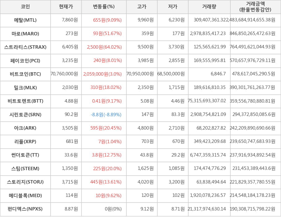 비트코인, 메탈, 마로, 스트라티스, 페이코인, 밀크, 비트토렌트, 시린토큰, 아크, 리플, 썬더토큰, 스팀, 스토리지, 메디블록, 펀디엑스