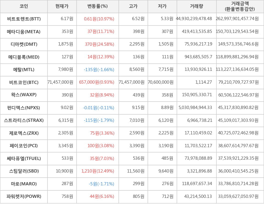 비트코인, 비트토렌트, 메타디움, 디마켓, 메디블록, 메탈, 왁스, 펀디엑스, 스트라티스, 제로엑스, 페이코인, 쎄타퓨엘, 스팀달러, 마로, 파워렛저