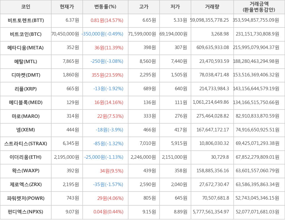 비트코인, 비트토렌트, 메타디움, 메탈, 디마켓, 리플, 메디블록, 마로, 넴, 스트라티스, 이더리움, 왁스, 제로엑스, 파워렛저, 펀디엑스