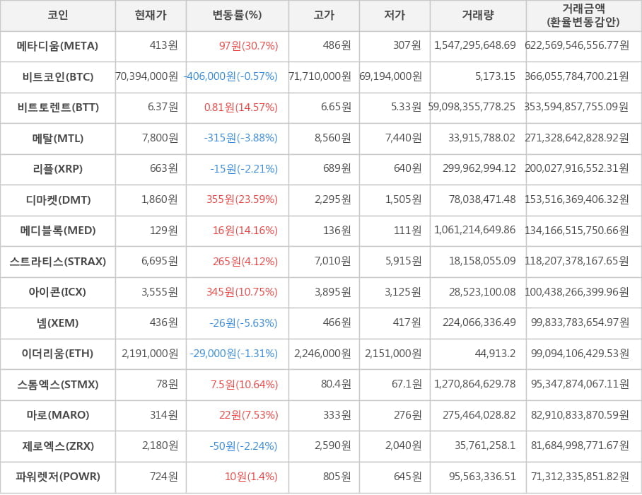 비트코인, 메타디움, 비트토렌트, 메탈, 리플, 디마켓, 메디블록, 스트라티스, 아이콘, 넴, 이더리움, 스톰엑스, 마로, 제로엑스, 파워렛저