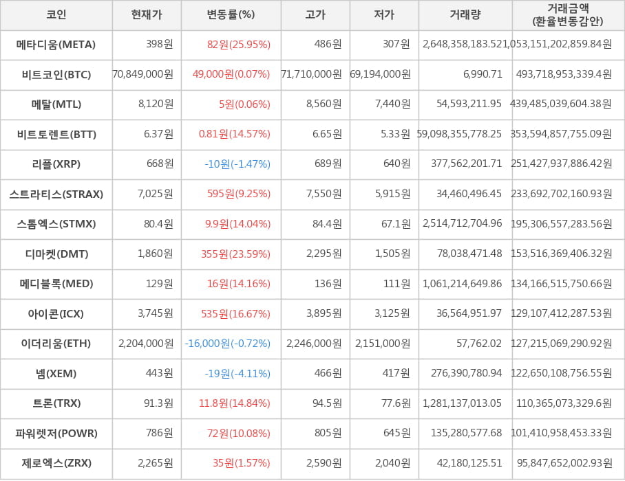 비트코인, 메타디움, 메탈, 비트토렌트, 리플, 스트라티스, 스톰엑스, 디마켓, 메디블록, 아이콘, 이더리움, 넴, 트론, 파워렛저, 제로엑스