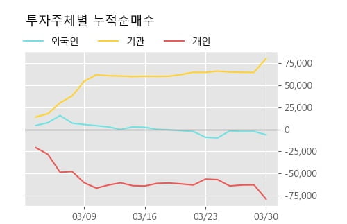 '강남제비스코' 52주 신고가 경신, 단기·중기 이평선 정배열로 상승세