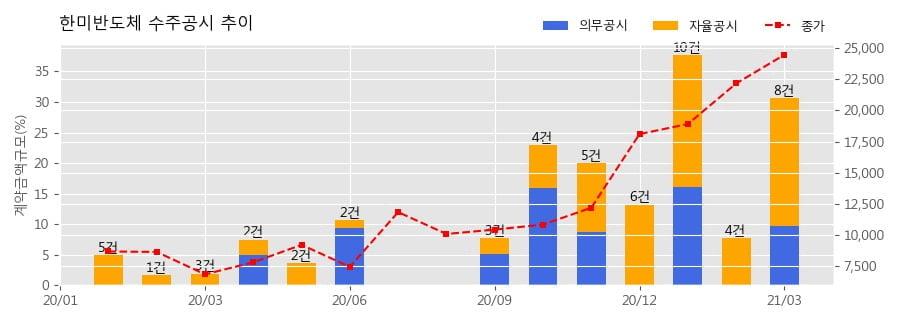 한미반도체 수주공시 - - 반도체 제조용 장비 수주 27.3억원 (매출액대비  2.27 %)