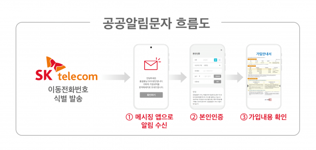 등기우편도 전자문서로 빠르고 안전하게! SKT, 공인전자문서중계 자격 획득